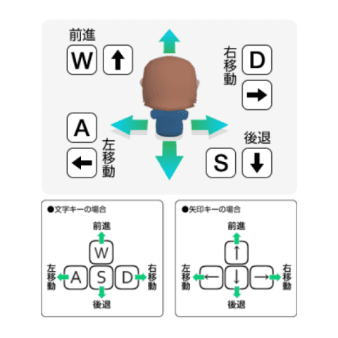 アバターの動かし方